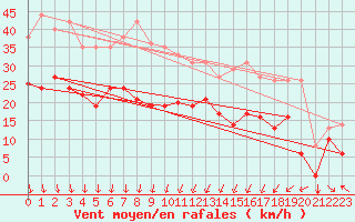 Courbe de la force du vent pour Beitem (Be)