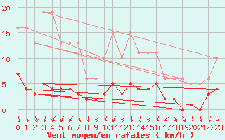 Courbe de la force du vent pour Bulson (08)