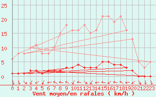 Courbe de la force du vent pour Bouligny (55)