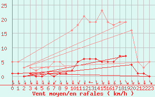 Courbe de la force du vent pour Kernascleden (56)