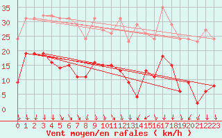 Courbe de la force du vent pour Saint-Michel-Mont-Mercure (85)