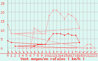 Courbe de la force du vent pour Tour-en-Sologne (41)