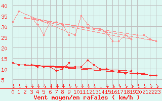 Courbe de la force du vent pour Sorgues (84)