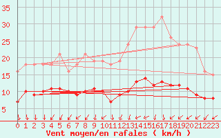 Courbe de la force du vent pour Monts-sur-Guesnes (86)