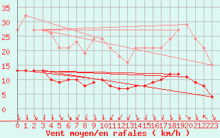 Courbe de la force du vent pour Boulaide (Lux)