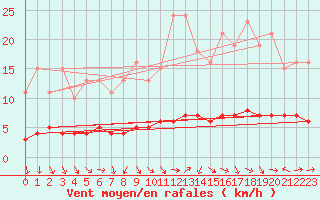 Courbe de la force du vent pour Saint-Bauzile (07)