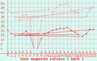 Courbe de la force du vent pour Vias (34)