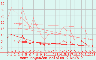 Courbe de la force du vent pour Saint-Vrand (69)