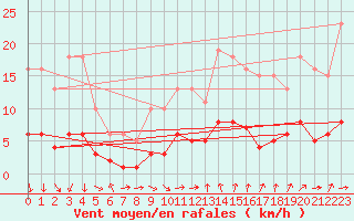 Courbe de la force du vent pour Berson (33)