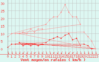 Courbe de la force du vent pour Gurande (44)