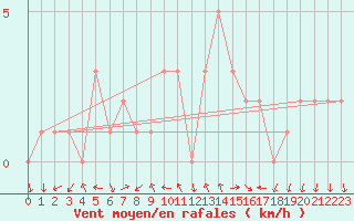 Courbe de la force du vent pour Sanary-sur-Mer (83)