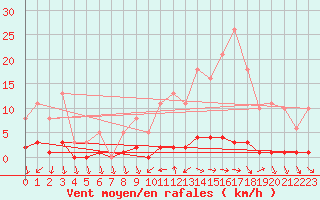 Courbe de la force du vent pour Saint-Antonin-du-Var (83)