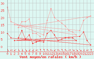 Courbe de la force du vent pour Coria