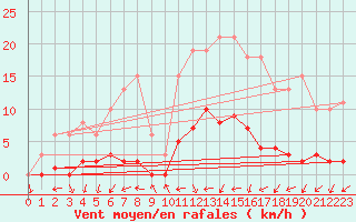 Courbe de la force du vent pour Coulommes-et-Marqueny (08)