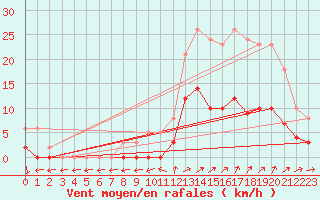 Courbe de la force du vent pour Nostang (56)