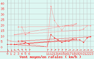 Courbe de la force du vent pour Seichamps (54)