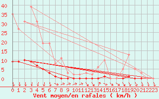 Courbe de la force du vent pour Herserange (54)