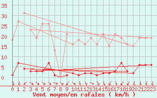 Courbe de la force du vent pour Sain-Bel (69)