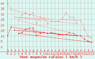Courbe de la force du vent pour La Chapelle-Montreuil (86)