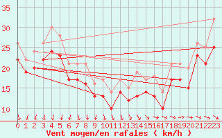 Courbe de la force du vent pour la bouée 6200094