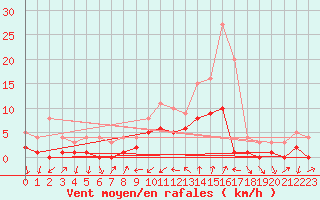 Courbe de la force du vent pour Torla