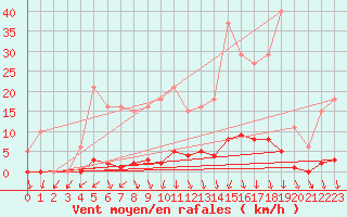 Courbe de la force du vent pour Herserange (54)