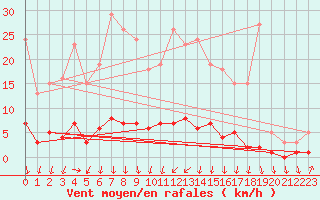 Courbe de la force du vent pour Herserange (54)