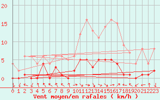 Courbe de la force du vent pour Montalbn