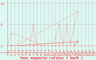 Courbe de la force du vent pour Pinsot (38)