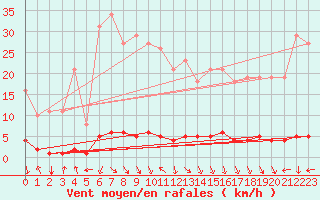 Courbe de la force du vent pour Tarare (69)