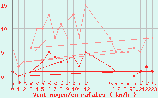 Courbe de la force du vent pour Gjilan (Kosovo)