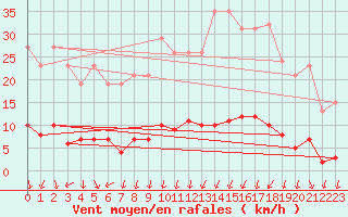 Courbe de la force du vent pour Herserange (54)