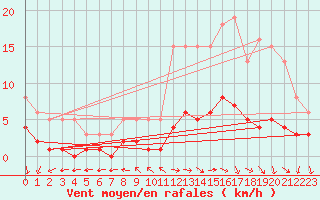Courbe de la force du vent pour Saint-Vrand (69)