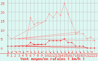 Courbe de la force du vent pour Saint-Michel-d