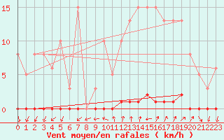 Courbe de la force du vent pour Renwez (08)