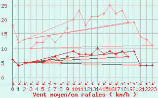 Courbe de la force du vent pour Mont-Rigi (Be)