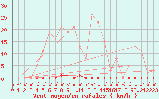 Courbe de la force du vent pour Sallles d