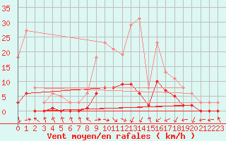 Courbe de la force du vent pour Gjilan (Kosovo)