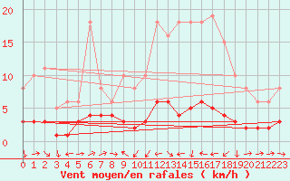 Courbe de la force du vent pour Engins (38)