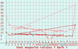 Courbe de la force du vent pour Estoher (66)
