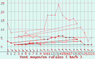 Courbe de la force du vent pour Saint-Antonin-du-Var (83)