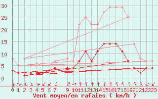 Courbe de la force du vent pour Manresa