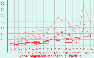 Courbe de la force du vent pour Sorcy-Bauthmont (08)