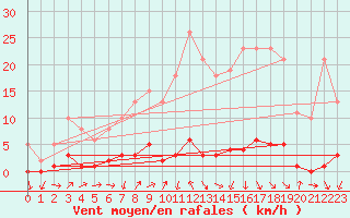Courbe de la force du vent pour Herbault (41)