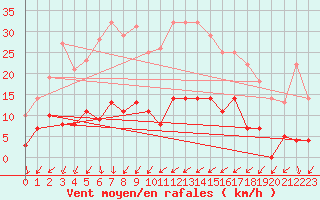 Courbe de la force du vent pour Santa Susana