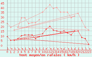 Courbe de la force du vent pour Vias (34)