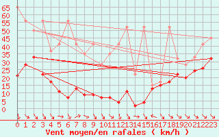 Courbe de la force du vent pour Jungfraujoch (Sw)