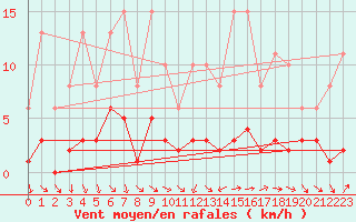 Courbe de la force du vent pour Als (30)