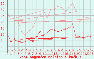 Courbe de la force du vent pour Tudela