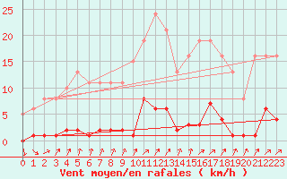 Courbe de la force du vent pour Trelly (50)